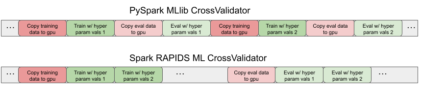 Above, a timeline for PySpark MLlib CrossValidator shows alternating copy, train, copy, and eval steps for each change of hyperparameter values. Below, a timeline for Spark RAPIDS ML CrossValidator shows a single copy for training followed by training on different values of hyperparameters and then a single copy for evaluation followed by evaluation on those same value of hyperparameters.
