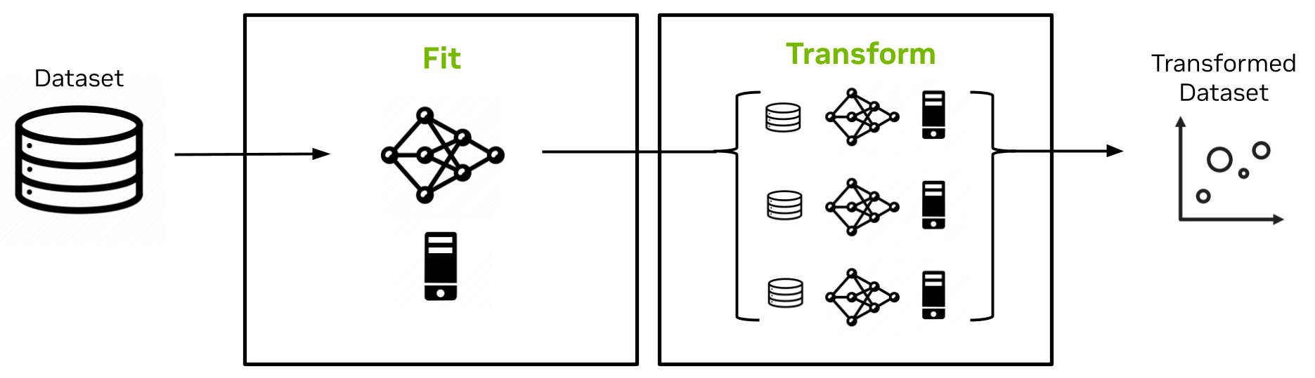 In a left-to-right flow, a random sample of a dataset is read from persistent storage by a worker running on a single server and GPU to carry out the Fit or training step. The trained model is broadcast to a collection of workers running on multiple servers and GPUs for the Transform step operating on the full distributed dataset. The UMAP embeddings computed by each worker in the Transform step are then available for storage or other downstream tasks.