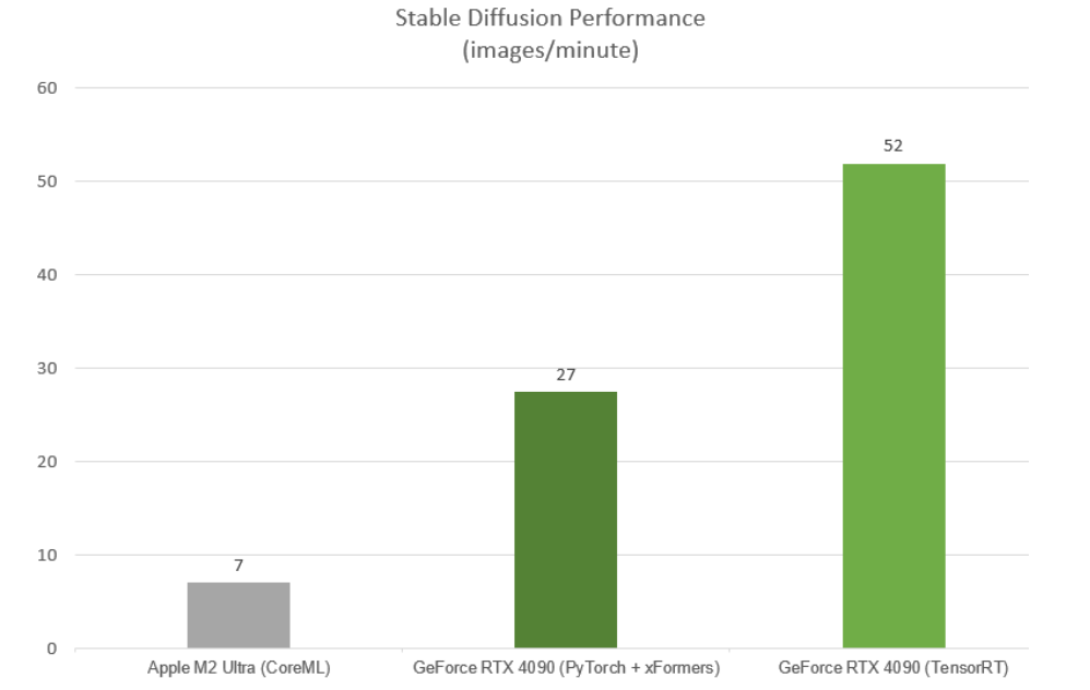 Stable Diffusion GPU Benchmark - Inference comparison