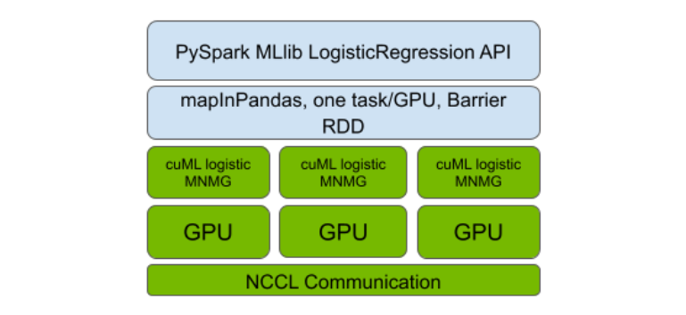 Stack diagram showing PySpark, Spark RAPIDS ML, cuML, GPU, and NCCL communication layers.