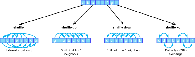 Diagram shows a row of threads in each mode: shuffle (indexed any-to-any); shuffle up (shift right to nth neighbor); shuffle down (shift left to nth neighbor); and shuffle xor (butterfly XOR exchange).