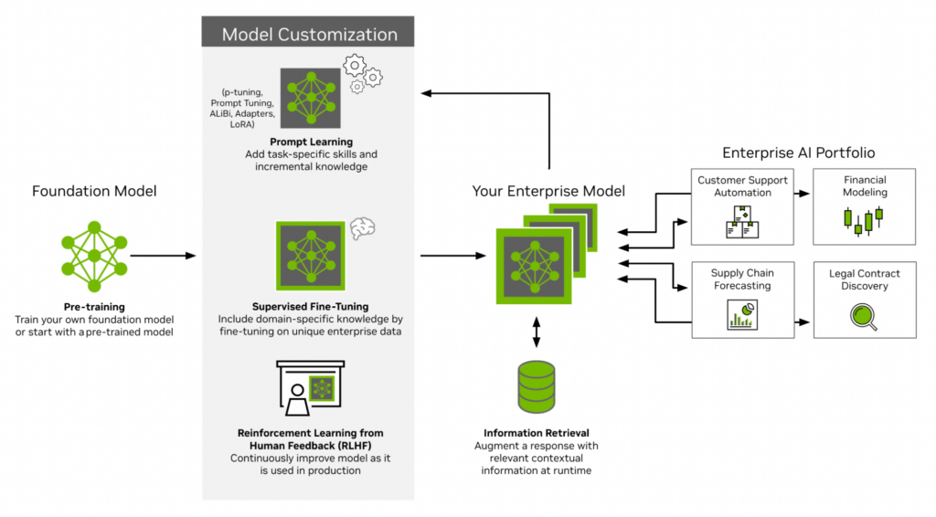 Mastering LLM Techniques: LLMOps | NVIDIA Technical Blog