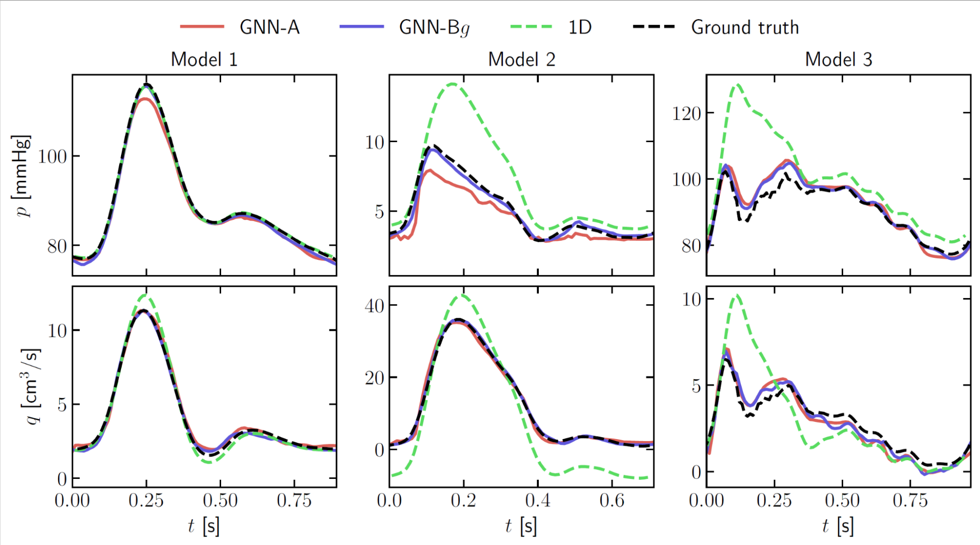 The figure plots the pressure and flow rate predicted by two of the GNN models, the 1D physics-based ROM, and how they compare to the ground truth for a complex model with stenosis.