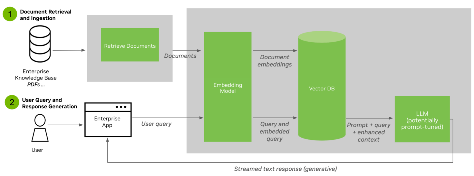 Mastering LLM Techniques: LLMOps | NVIDIA Technical Blog