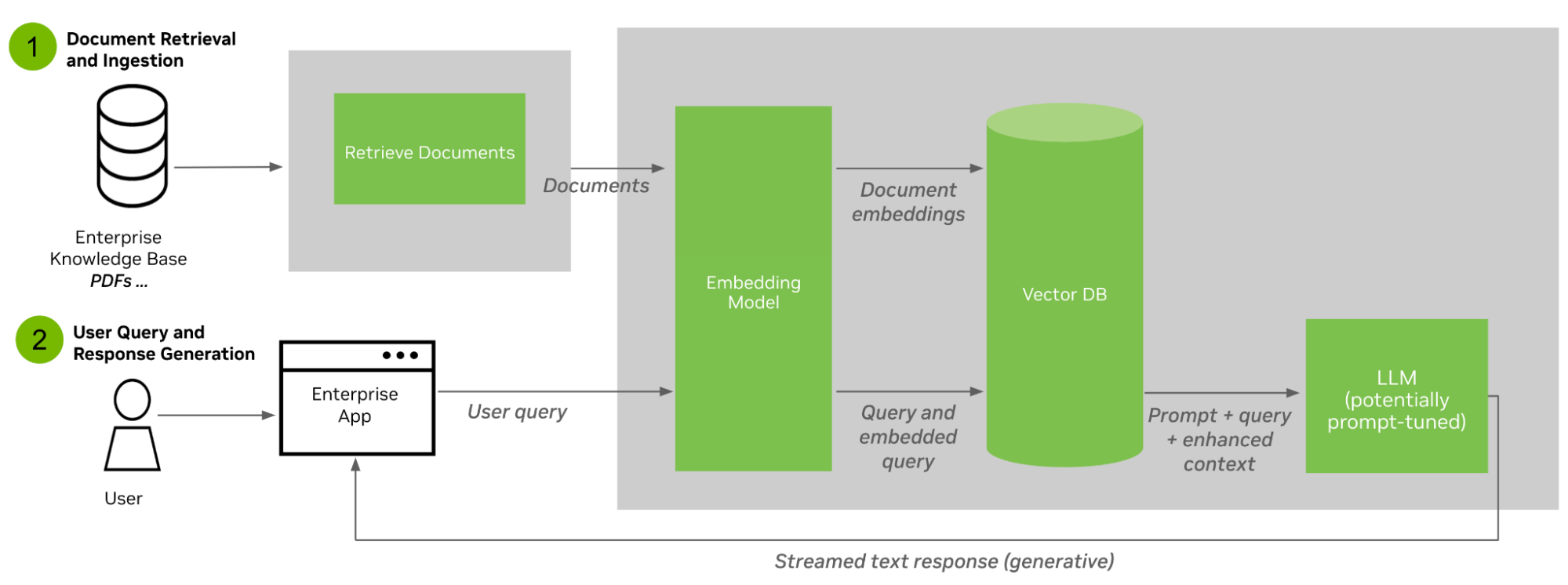 Diagram: User query gets transformed into an embedding vector and then it is matched to document chunks, also represented as embeddings, with the help of the vector database.