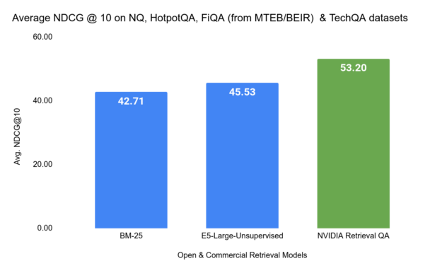 A bar chart comparing open-source and commercial retrieval models in comparison with NVIDIA retrieval QA embedding model.
