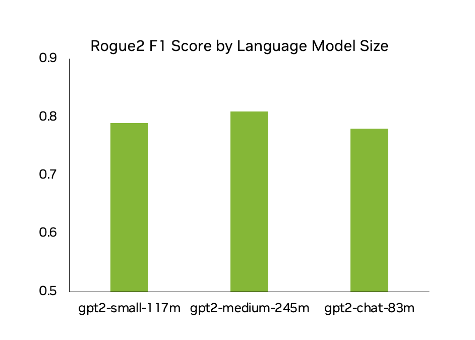 A bar chart showing 80% accuracy for Rogue2 F1 scores of CyberGPT models generated compared with authentic logs.