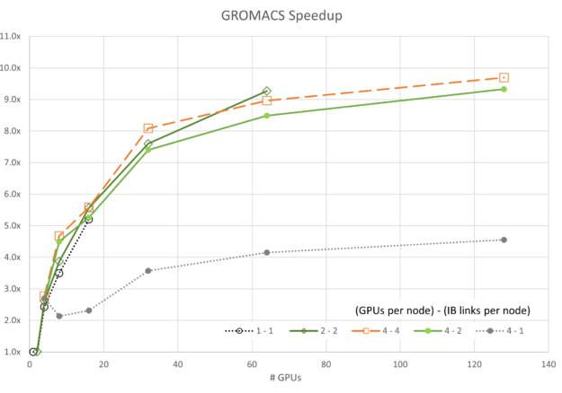 GROMACS speedup showing the 4-1 configuration being a poor choice, and both the 2-2 and 4-4 configurations scaling very well.
