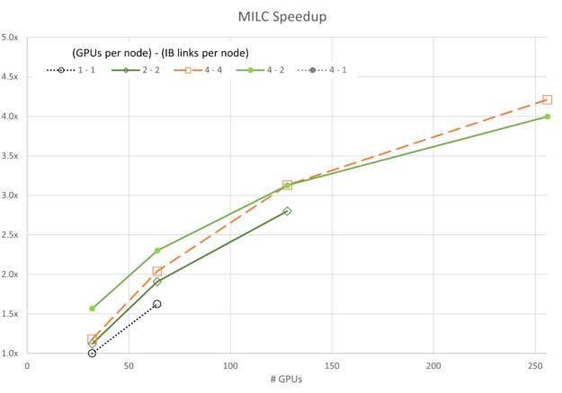 MILC speedup scaled from 32 to 256 GPUs where 4-2 and 4-4 configurations scale the best and reach the highest performance.