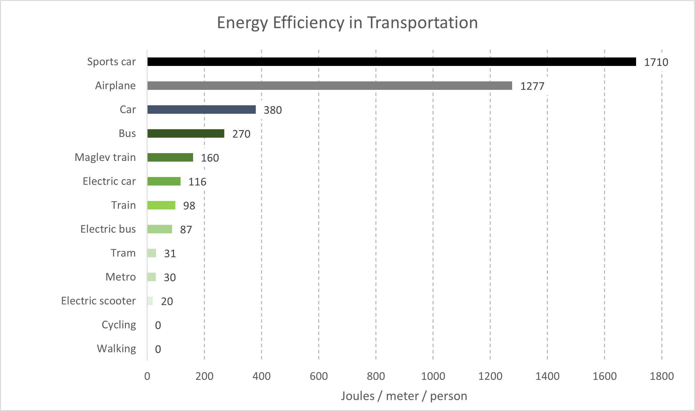 A horizontal bar chart showing modes of transportation from walking (0) to taking a commercial air flight (1277) showing the energy used per meter transported per person.