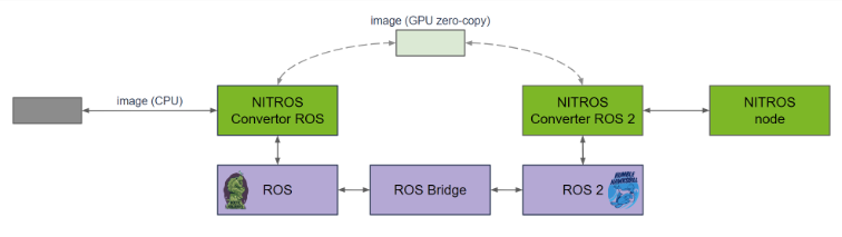 Block diagram showing an overview of NITROSb. On the ROS 1 side, an image in CPU memory is copied over to the GPU through the NITROS Converter ROS node. This image can be used on the ROS 2 side through the NITROS Converter ROS 2 node without any CPU copies since it is available in GPU memory. In this way, the image is also accessible to other NITROS nodes. 