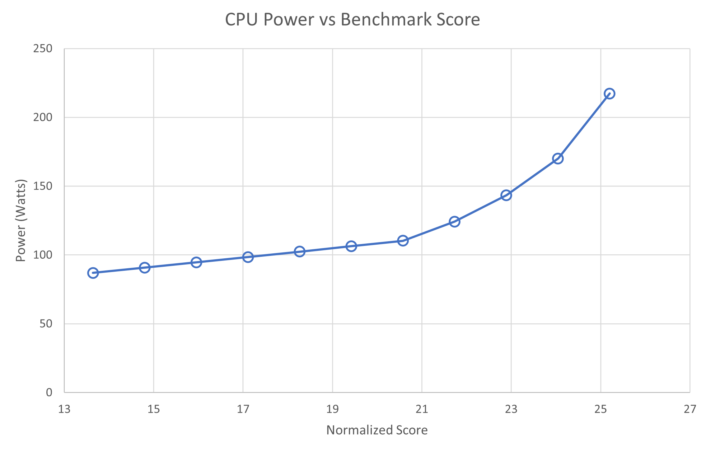 A line chart of Power compared to Integer speed showing that as speed increases, the power goes up, linearly at first, then exponentially.
