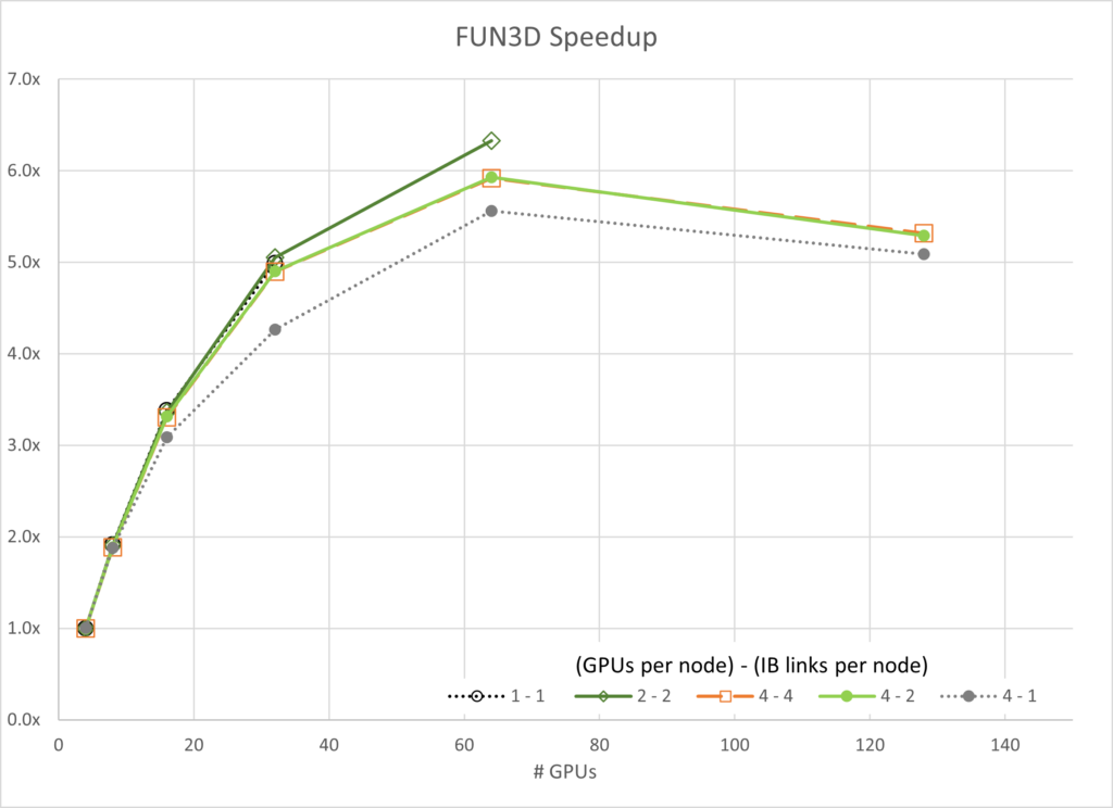 Left side: FUN3D Speedup showing GPU per node and IB connections per node perform the same starting with one GPU and diverge slightly when scaled out to 128 GPUs with the 2-2 configuration being the most performant, and the max performance point at 64 GPUs.