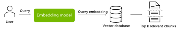 Searching with query embeddings over the vector database returns relevant chunks.