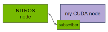 lock diagram showing the use of Managed NITROS Subscriber in your ROS 2 node. Your node can then subscribe to NITROS-typed messages from a NITROS-capable node through type adaptation.