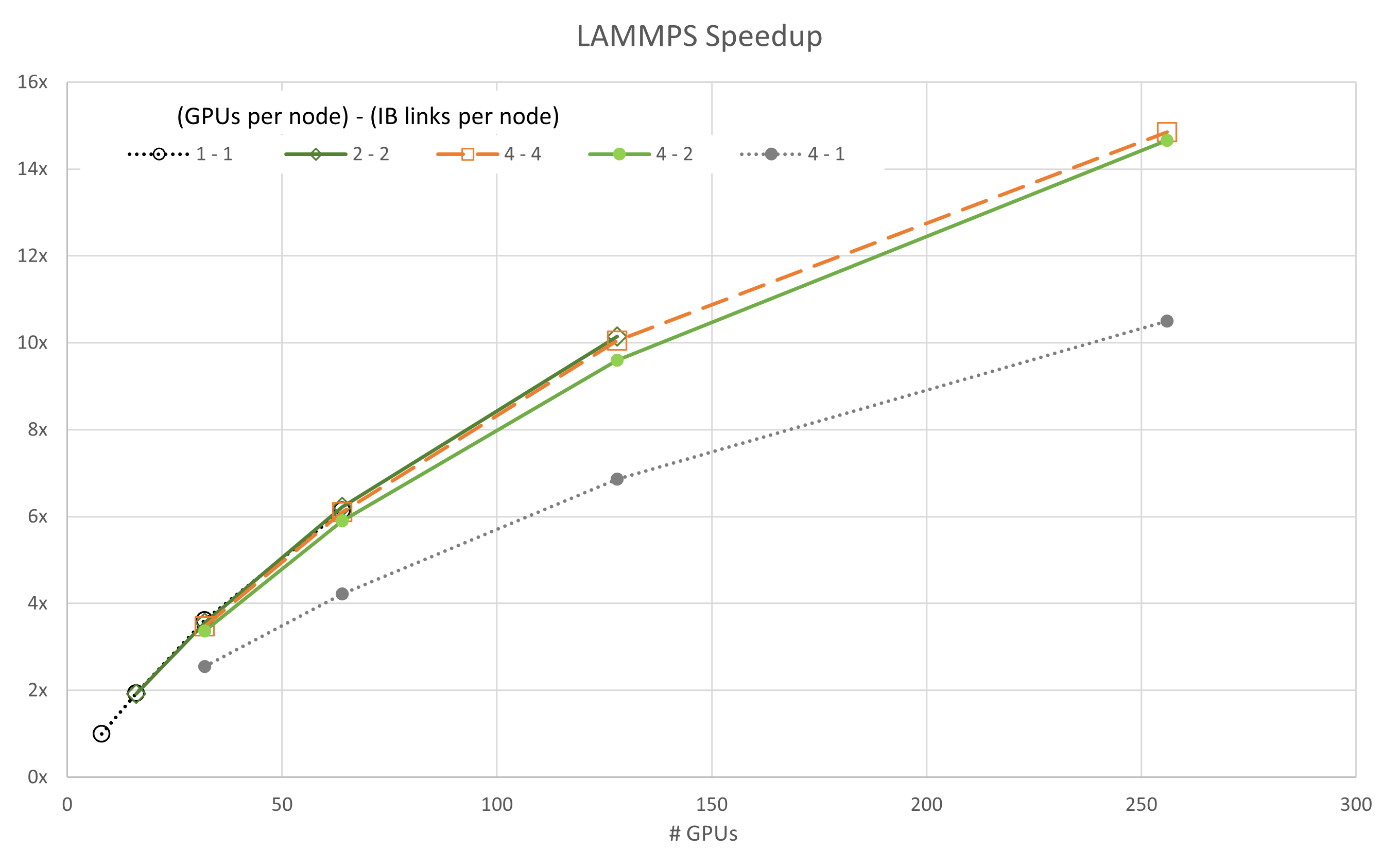 All LAMMPS configurations scaling almost identically except 4-1 is 20% worse.