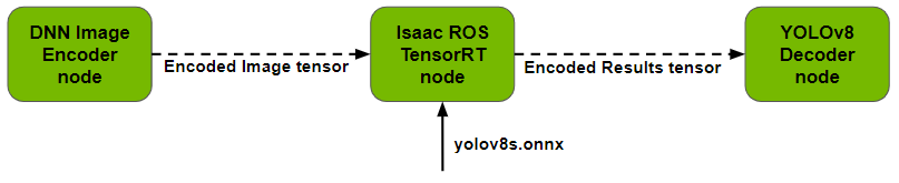 Block diagram showing an overview of the Isaac ROS TensorRT inference node. It takes a trained model and an input tensor list from the image encoder node as input, performs inference, and outputs a tensor list containing inference results to the decoder node.