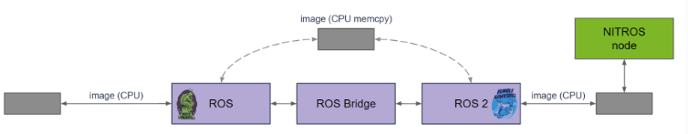 Block diagram of ROS bridge without NITROS converters.