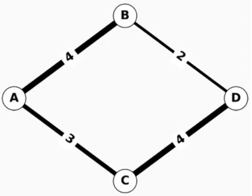 Example of finding the shortest weighted path of a simple four-node graph