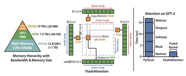 Speedup and memory savings from using FlashAttention.