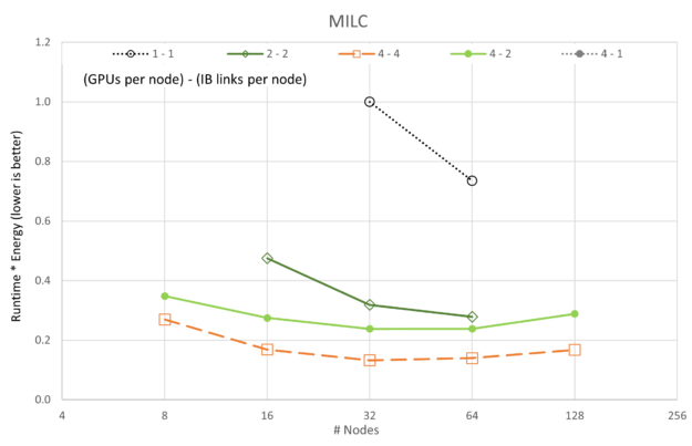 MILC shows a clear minimum at 32 GPUs using 4-4 configuration.