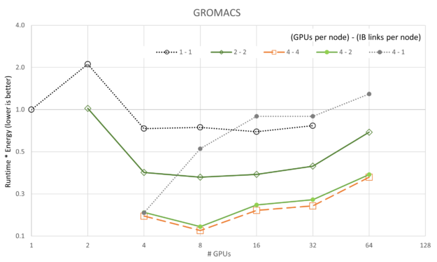 A less obvious optimum for GROMACS with 2-2 being almost flat between four and 32 GPUs and 4-2 and 4-4 configurations best with the peak at eight GPUs.
