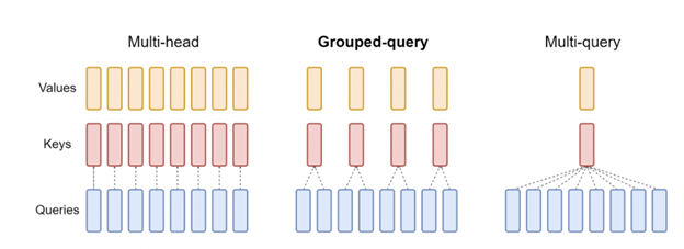 Grouped-query attention shares single key and value heads for each group of query heads, interpolating between multi-head and multi-query attention.Group-query attention (GQA) is an improvement over MQA to overcome quality degradation issues while retaining the speed-up at inference time. Moreover, models trained using multi-head attention don't have to be retrained from scratch and can employ GQA during inference by up-training existing model checkpoints using only 5% of original training compute. Also, this is a generalization of MQA using an intermediate (more than one, less than number of query heads) number of key-value heads. GQA achieves quality close to baseline multi-head attention with comparable speed to MQA.   

Embedding techniques
The order in which words appear in a sentence is important. This Information is encoded in LLMs using positional encoding by assigning the order of occurrence of each input token to a 2D positional encoding matrix.  Each row of the matrix represents an encoded token of the sequence summed with its positional information. This allows the model to differentiate between words with similar meanings but different positions in the sentence and enables encoding of the relative position of words.

The original transformer architecture combines absolute positional encoding with word embeddings using sinusoidal functions. However, this approach doesn’t allow extrapolation to longer sequences at inference time than those seen during training. Relative position encoding solved this challenge. In this, the content representations for query and key vectors are combined with positional representations that are trainable, relative to the distance between a query and a key that is clipped beyond a certain distance. 

RoPE
