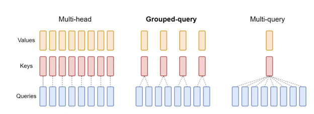 Grouped-query attention shares single key and value heads for each group of query heads, interpolating between multi-head and multi-query attention.Group-query attention (GQA) is an improvement over MQA to overcome quality degradation issues while retaining the speed-up at inference time. Moreover, models trained using multi-head attention don't have to be retrained from scratch and can employ GQA during inference by up-training existing model checkpoints using only 5% of original training compute. Also, this is a generalization of MQA using an intermediate (more than one, less than number of query heads) number of key-value heads. GQA achieves quality close to baseline multi-head attention with comparable speed to MQA.Embedding techniques
The order in which words appear in a sentence is important. This Information is encoded in LLMs using positional encoding by assigning the order of occurrence of each input token to a 2D positional encoding matrix.  Each row of the matrix represents an encoded token of the sequence summed with its positional information. This allows the model to differentiate between words with similar meanings but different positions in the sentence and enables encoding of the relative position of words.The original transformer architecture combines absolute positional encoding with word embeddings using sinusoidal functions. However, this approach doesn’t allow extrapolation to longer sequences at inference time than those seen during training. Relative position encoding solved this challenge. In this, the content representations for query and key vectors are combined with positional representations that are trainable, relative to the distance between a query and a key that is clipped beyond a certain distance.RoPE
