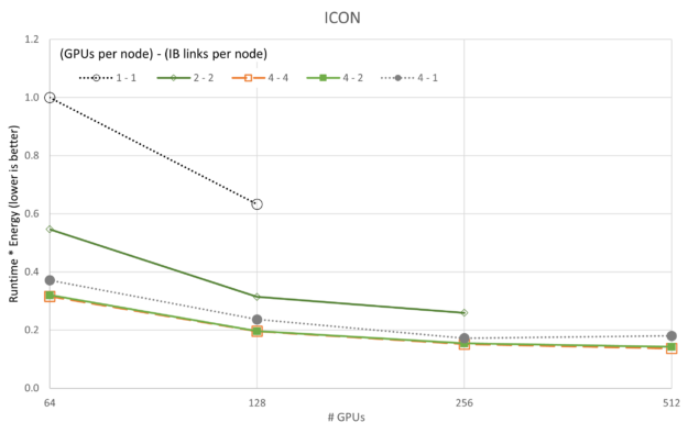 ICON Energy * Runtime decreases with GPUs in all cases, slope reaching very close to zero, so 512 GPUs may be optimal. 4-4 and 4-2 configurations are best.