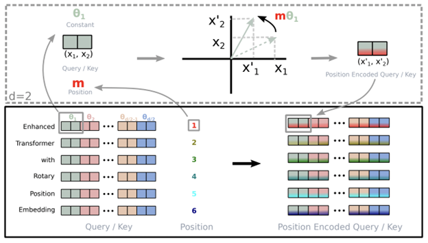 Enhancing linear self-attention with relative position encoding. Absolute position is encoded using a rotation matrix.