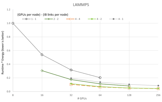 LAMMPS decreases Runtime * Energy throughout the 8-256 GPU range. 4-4 and 4-2 configurations are best.
