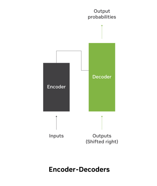 Image depicts the canonical architecture of transformer networks, including encoder-decoder, encoder-only, and decoder-only architectures. 