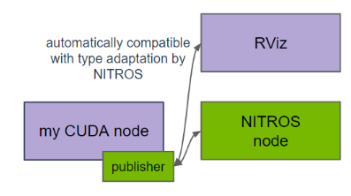 Block diagram showing the use of Managed NITROS Publisher in your ROS 2 node. Your node can then communicate with both NITROS-capable and non-NITROS nodes (like RViz) through type adaptation.