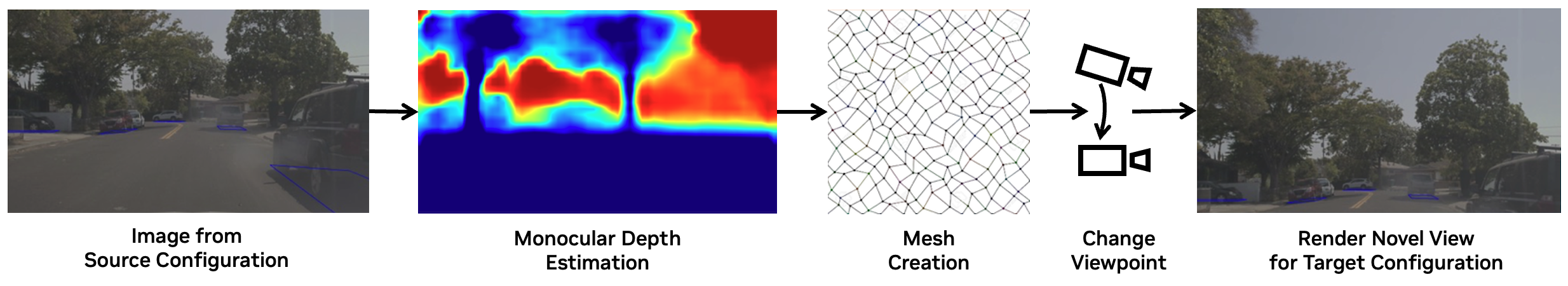 Five side-by-side images illustrating the NVS pipeline. It starts with the source image, then depth estimation, followed by mesh creation. Finally, a diagram showing sensors being adjusted to a new viewpoint, resulting in the final novel view image.