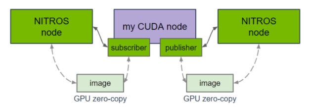 Block diagram showing CUDA with NITROS. Your ROS 2 node can use a Managed NITROS Subscriber ‌or Publisher to communicate with other NITROS-capable nodes.