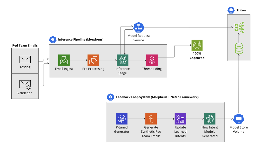 A diagram showing NVIDIA Morpheus spear-phishing detection AI pipeline using generative AI.