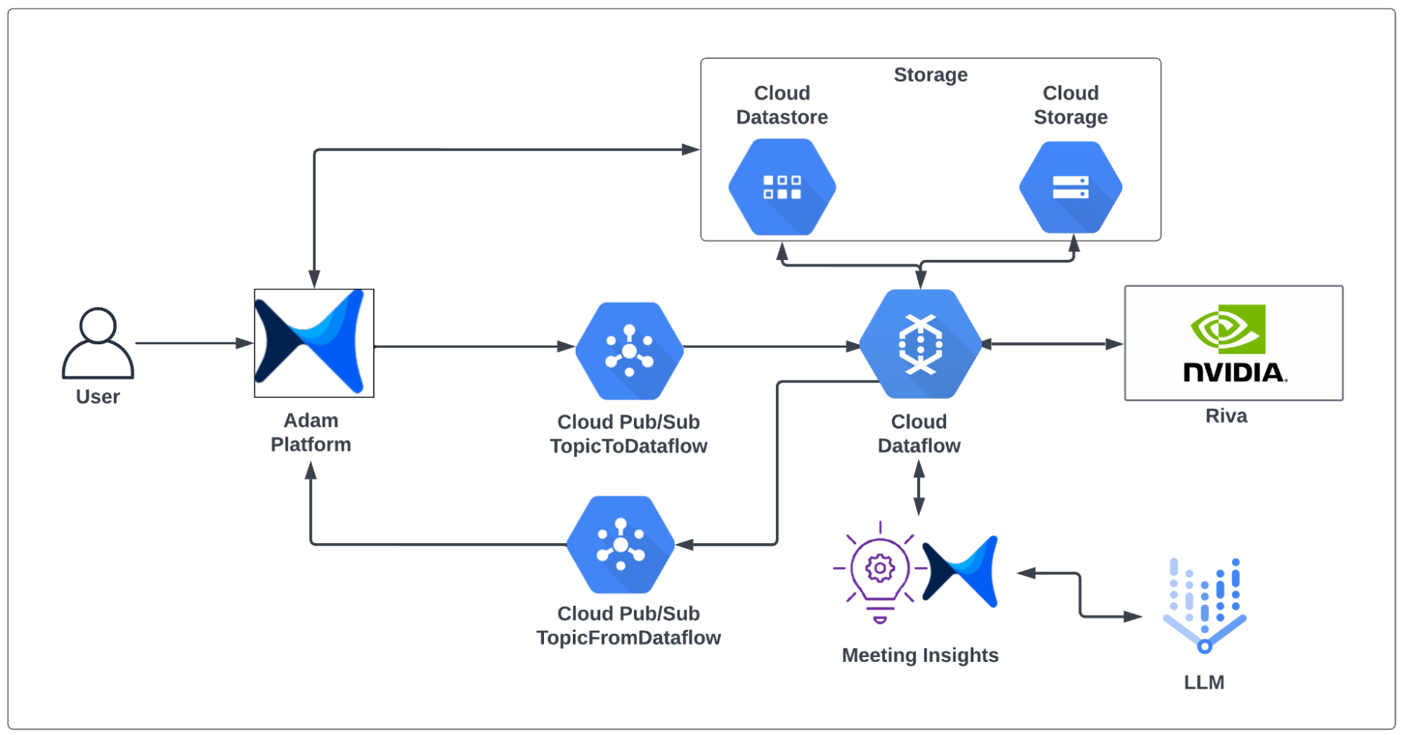 The adam.ai architecture diagram for meeting transcription and automatic note-taking service. User data flows through Google Cloud for preprocessing, NVIDIA Riva state-of-the-art speech-to-text models for low-latency transcription, and LLMs for efficient summarization.
