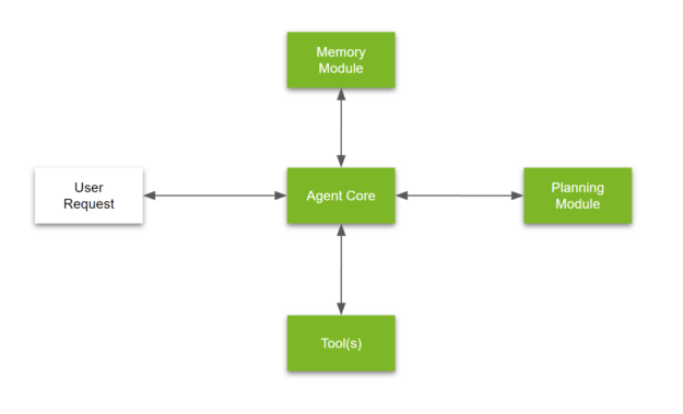Architecture diagram of an LLM-powered agent. The agent core is at the center with bi-directional arrow connecting user requests, memory module, planning module and tools. 