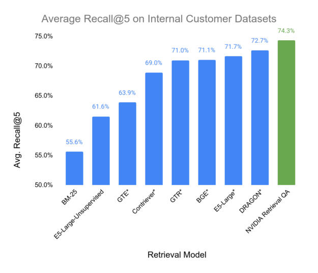 Bar Chart comparing Average Recall@5 scores of various community models in comparison to NVIDIA Retrieval QA Embedding Model, on internal customer datasets.