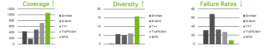 Three bar charts comparing BITS model performance with three other learning-based models in coverage, diversity, and failure. BITS shows the highest levels of coverage and diversity and the lowest in failure rates.
