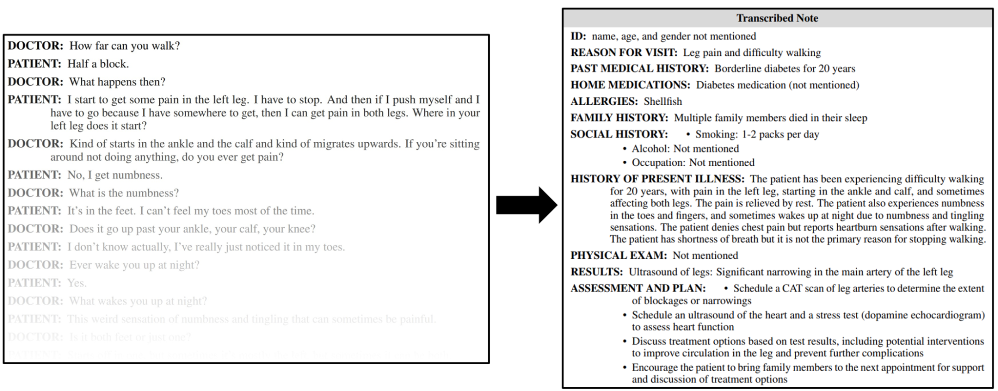 Clinical notes between a doctor and patient, generated by the Clinical Camel model.