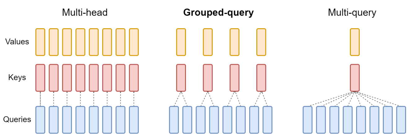 Different attention mechanisms compared. Left: Multi-head attention has multiple key-value heads. Right: Multi-query attention has a single key-value head, which reduces memory requirements. Center: Grouped-query attention has a few key-value heads, balancing memory and model quality.
