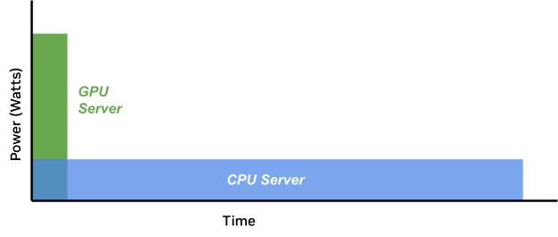 Power compared to time plot showing that GPUs run at high power for short time, CPUs run at low power for a long time. Energy is the area under the curve for each. 