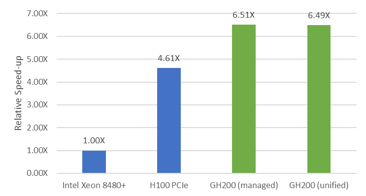 A bar chart comparing the performance of LULESH when run in multiple ways. The performance on an Intel Xeon 8480+ is the baseline. The H100 PCIe bar is 4.61x faster. The performance of the GH200 using managed memory is 6.51x and with the compiler’s unified mode is 6.49x. 
