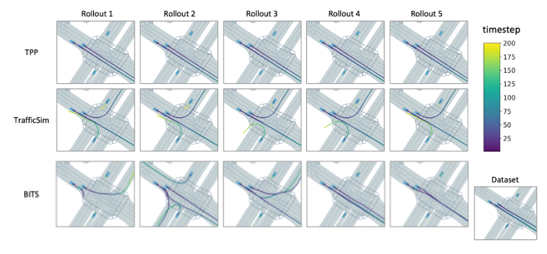 2D sketches of car trajectories, organized by four traffic models over five trials. The TPP and TrafficSim models show little variety in repeated trials, while the BITS model shows different trajectories across all five trials.
