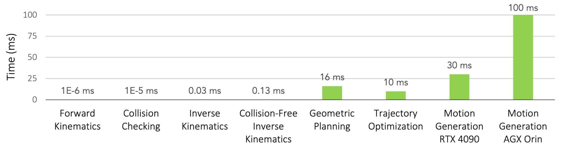 Bar chart shows compute time for Forward Kinematics, Collision Checking, Inverse Kinematics, Collision-Free Inverse Kinematics, Geometric Planning, Motion Generation on NVIDIA RTX 4090, and Motion Generation on NVIDIA AGX Orin.