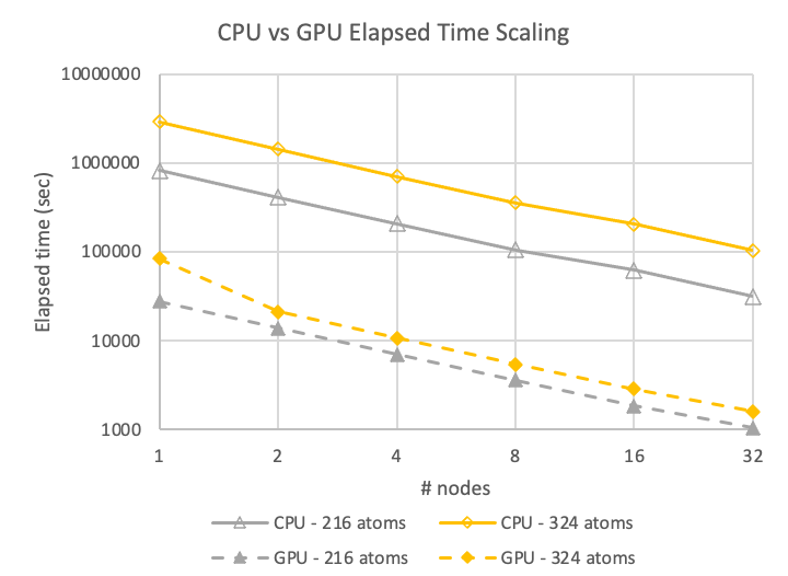 Log-log plot of elapsed time compared to number of nodes, where GPUs are more than an order of magnitude faster than CPUs for both the 216 and 324 atom cases, and both scale roughly linearly 
