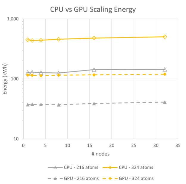 A semi-log plot of energy where GPUs use more than a factor of two less energy for both 216 and 324 atom cases.
