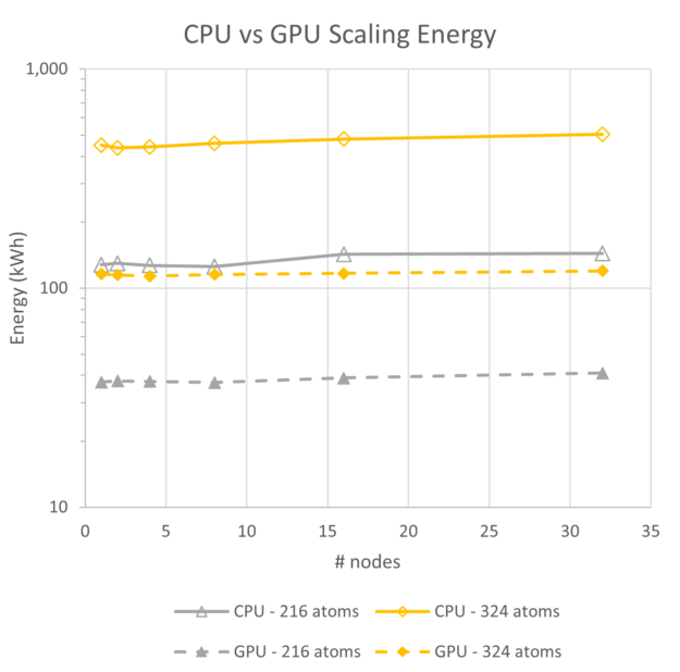 A semi-log plot of energy where GPUs use more than a factor of two less energy for both 216 and 324 atom cases.