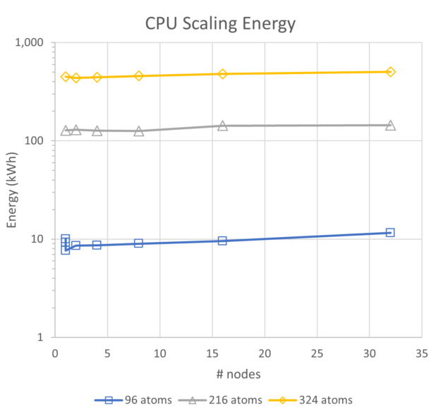 Chart showing the energy usage of the three models at about 10 kWh for 96 atoms, 100 for 216 atoms, about 700 kWh for 324 atoms.
